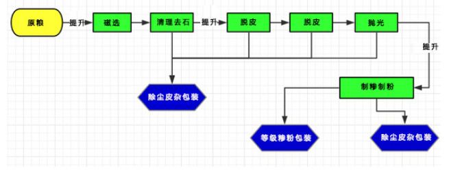 日产12吨玉米加工成套设备